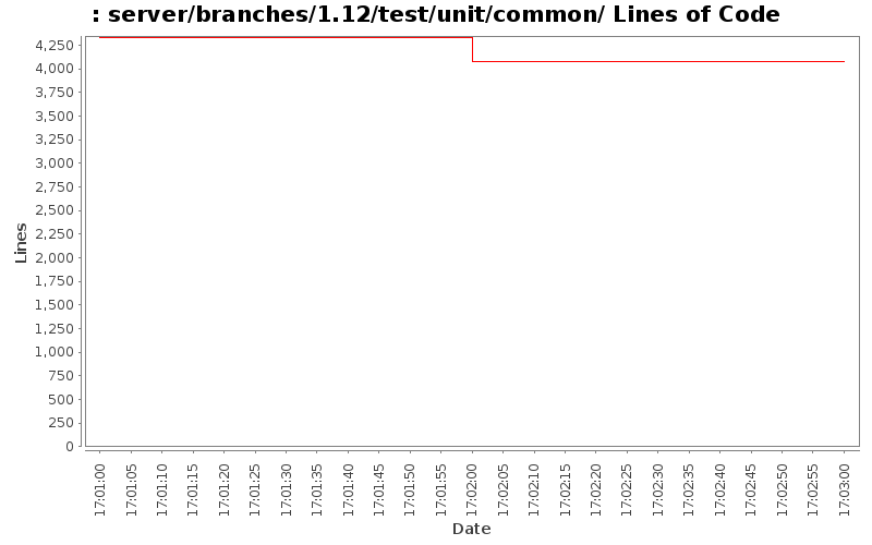 server/branches/1.12/test/unit/common/ Lines of Code