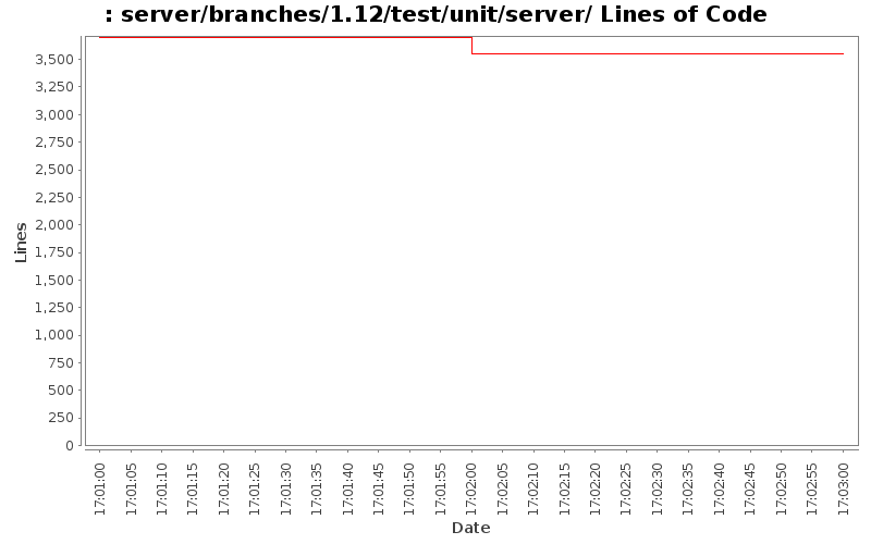 server/branches/1.12/test/unit/server/ Lines of Code