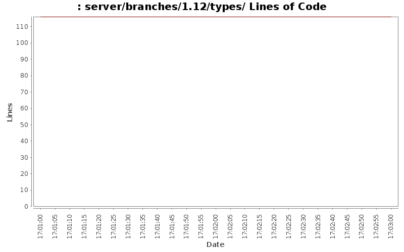 server/branches/1.12/types/ Lines of Code