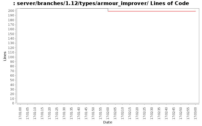 server/branches/1.12/types/armour_improver/ Lines of Code