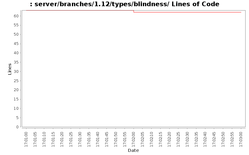 server/branches/1.12/types/blindness/ Lines of Code
