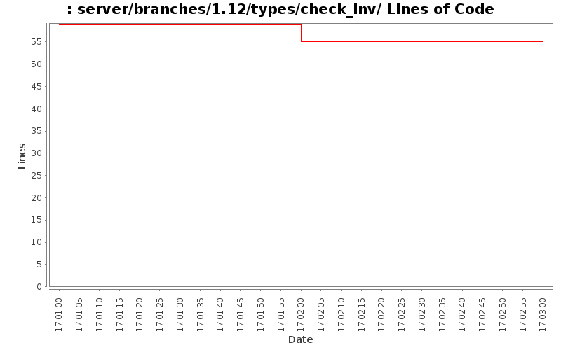 server/branches/1.12/types/check_inv/ Lines of Code