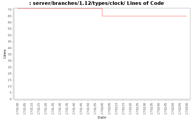 server/branches/1.12/types/clock/ Lines of Code