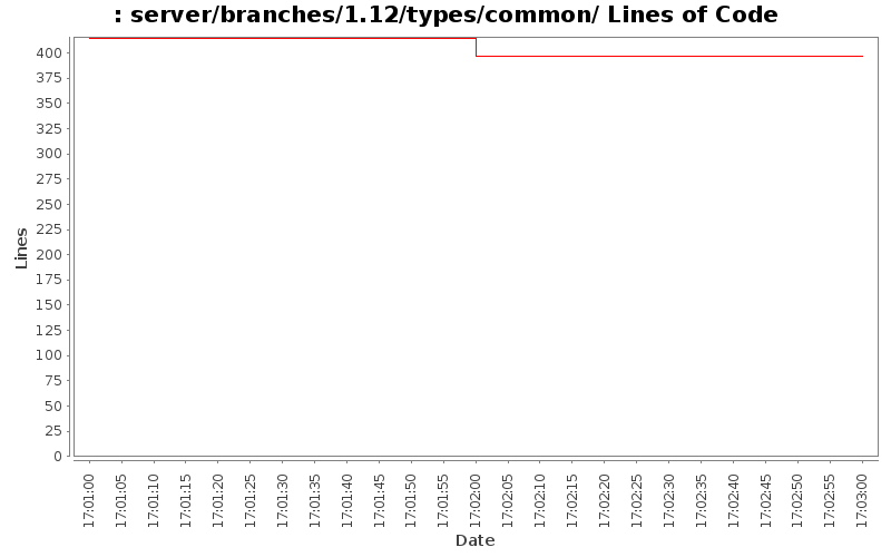 server/branches/1.12/types/common/ Lines of Code