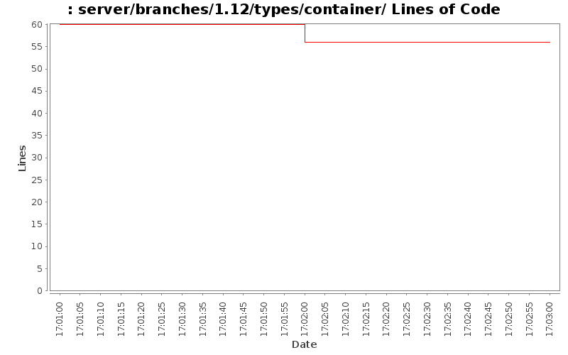 server/branches/1.12/types/container/ Lines of Code