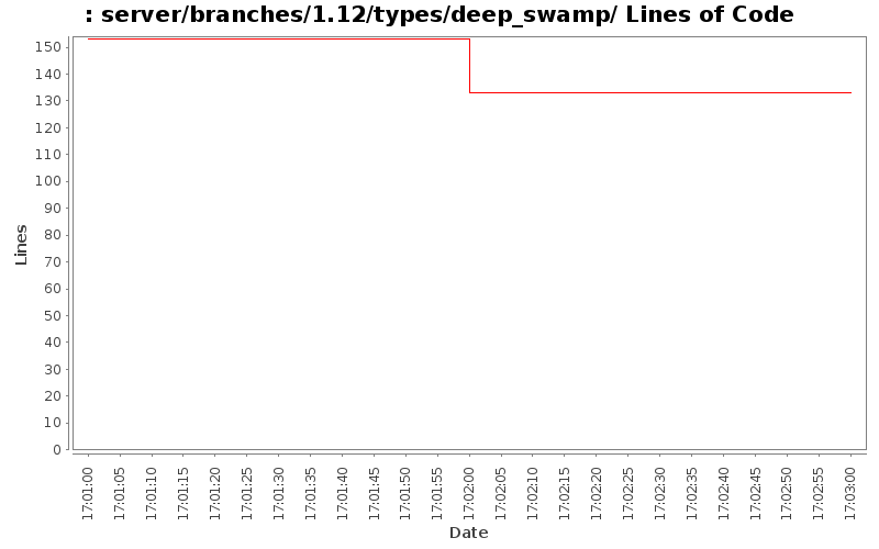 server/branches/1.12/types/deep_swamp/ Lines of Code