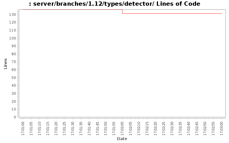 server/branches/1.12/types/detector/ Lines of Code