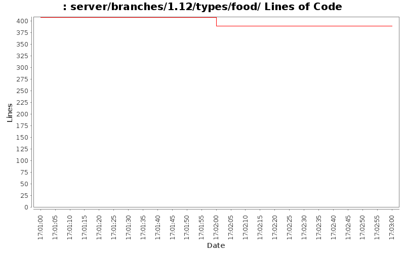 server/branches/1.12/types/food/ Lines of Code