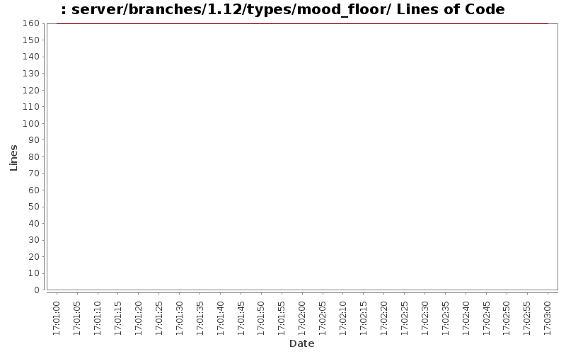 server/branches/1.12/types/mood_floor/ Lines of Code