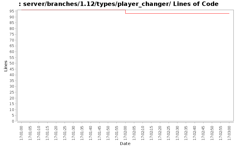server/branches/1.12/types/player_changer/ Lines of Code