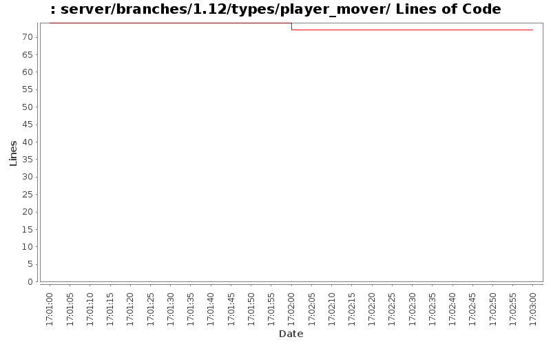 server/branches/1.12/types/player_mover/ Lines of Code