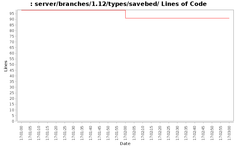 server/branches/1.12/types/savebed/ Lines of Code
