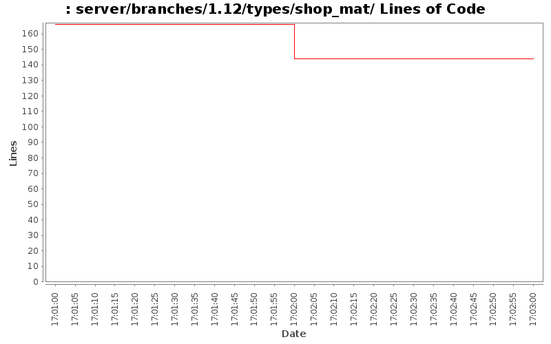 server/branches/1.12/types/shop_mat/ Lines of Code