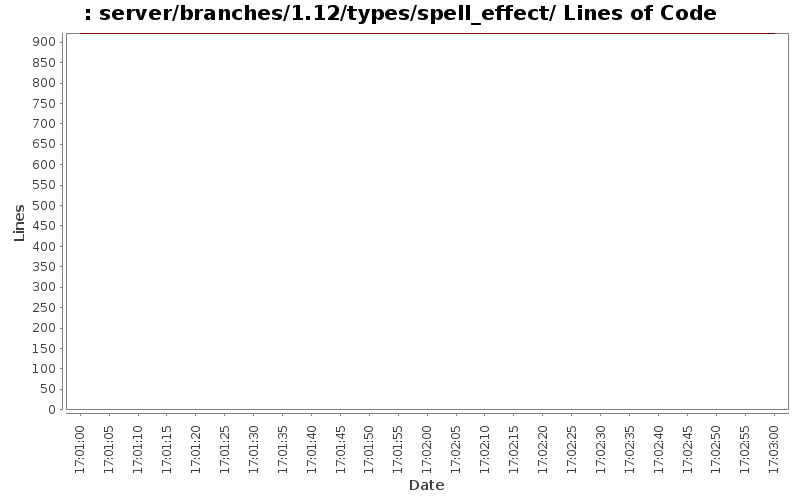 server/branches/1.12/types/spell_effect/ Lines of Code