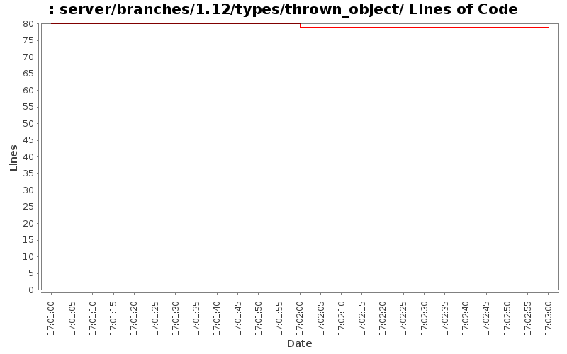 server/branches/1.12/types/thrown_object/ Lines of Code