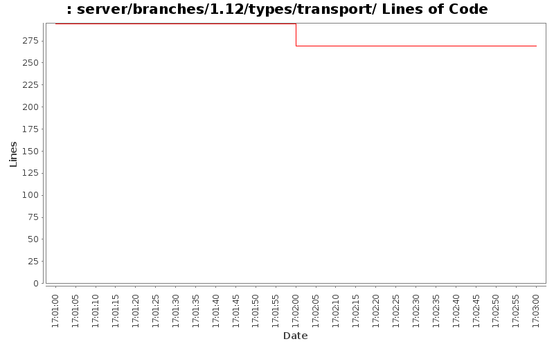 server/branches/1.12/types/transport/ Lines of Code