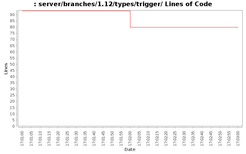 server/branches/1.12/types/trigger/ Lines of Code