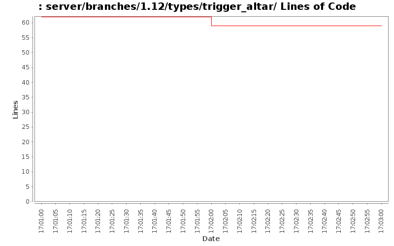 server/branches/1.12/types/trigger_altar/ Lines of Code