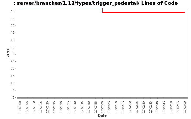 server/branches/1.12/types/trigger_pedestal/ Lines of Code