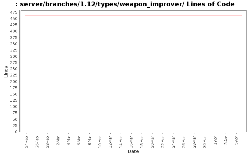 server/branches/1.12/types/weapon_improver/ Lines of Code
