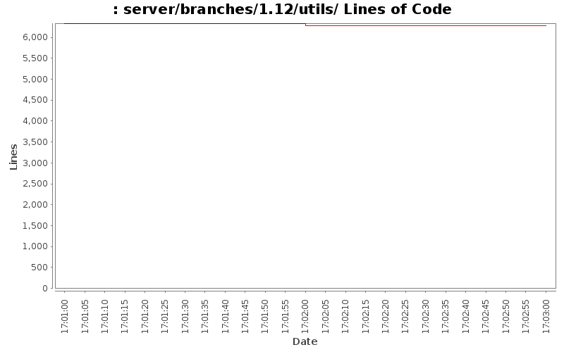 server/branches/1.12/utils/ Lines of Code