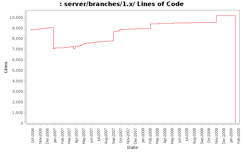 server/branches/1.x/ Lines of Code