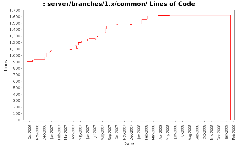 server/branches/1.x/common/ Lines of Code
