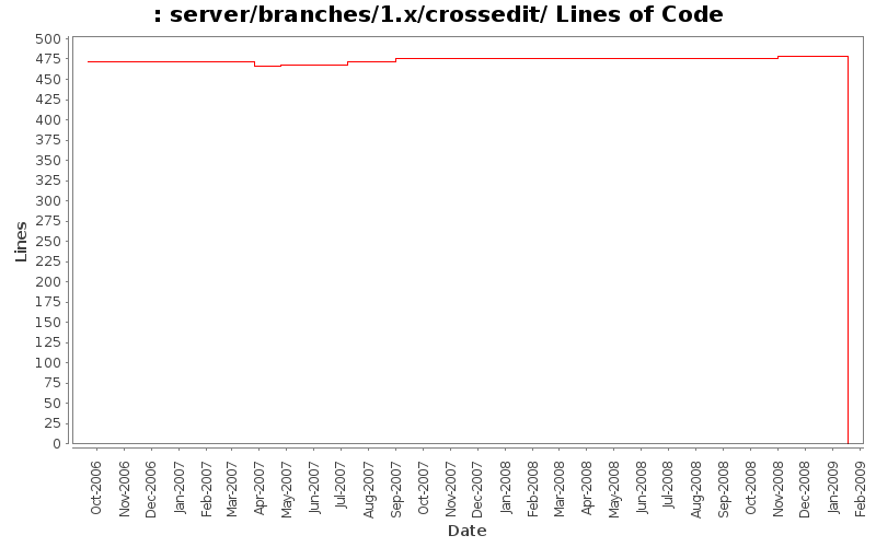 server/branches/1.x/crossedit/ Lines of Code