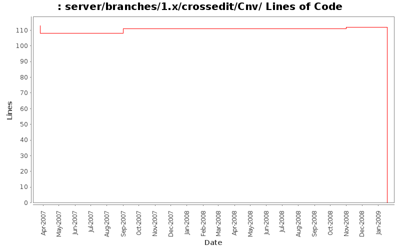 server/branches/1.x/crossedit/Cnv/ Lines of Code