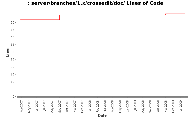 server/branches/1.x/crossedit/doc/ Lines of Code