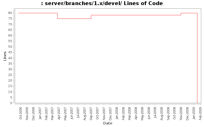 server/branches/1.x/devel/ Lines of Code