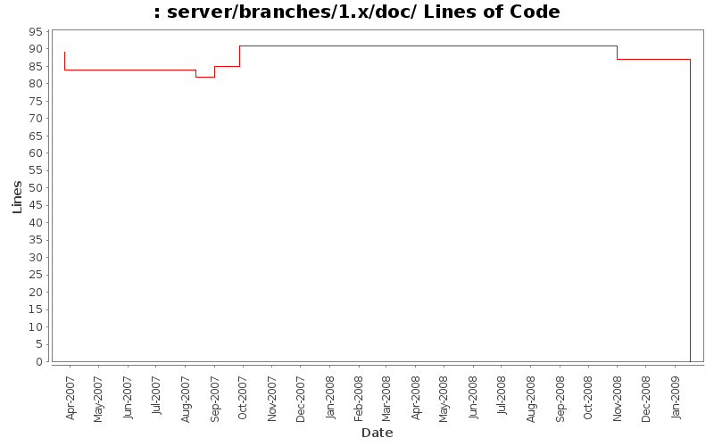 server/branches/1.x/doc/ Lines of Code