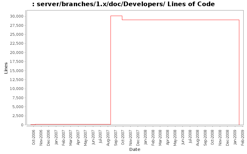 server/branches/1.x/doc/Developers/ Lines of Code
