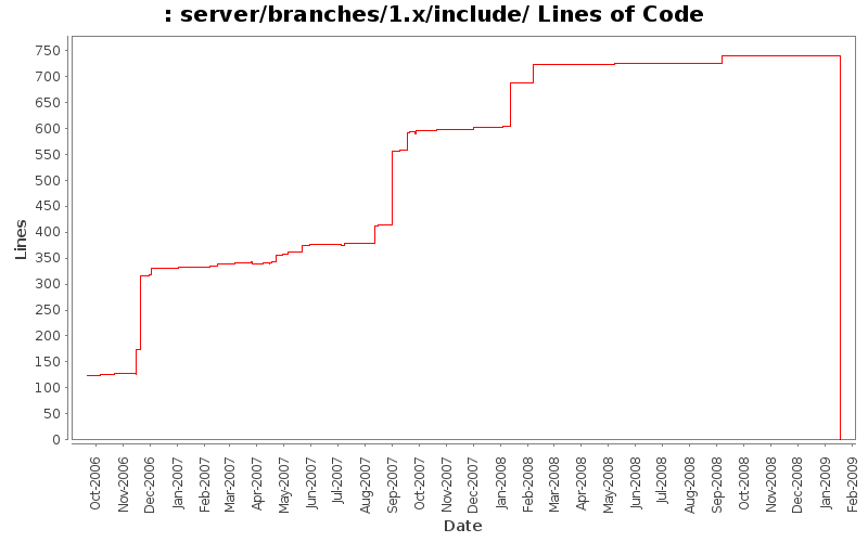 server/branches/1.x/include/ Lines of Code