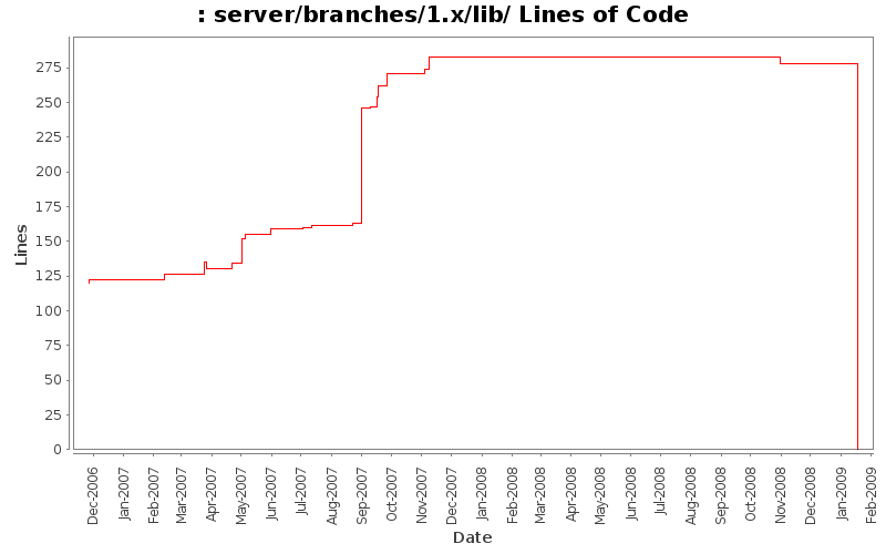 server/branches/1.x/lib/ Lines of Code