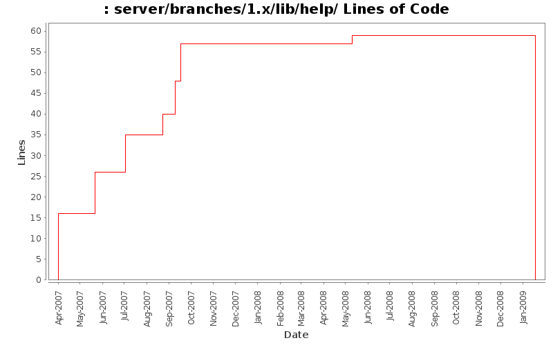 server/branches/1.x/lib/help/ Lines of Code