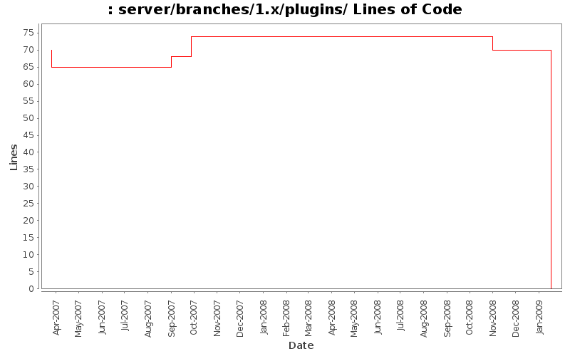 server/branches/1.x/plugins/ Lines of Code