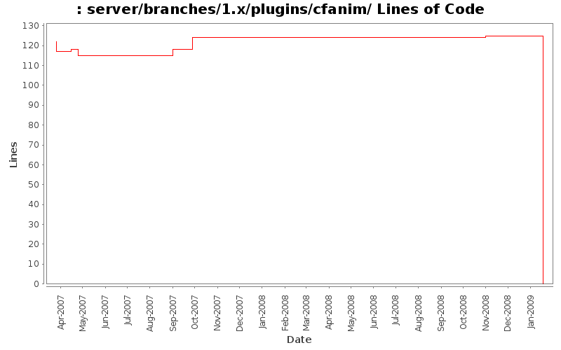 server/branches/1.x/plugins/cfanim/ Lines of Code