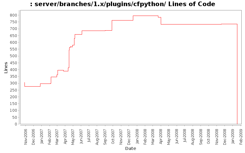 server/branches/1.x/plugins/cfpython/ Lines of Code