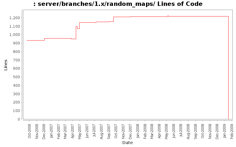 server/branches/1.x/random_maps/ Lines of Code