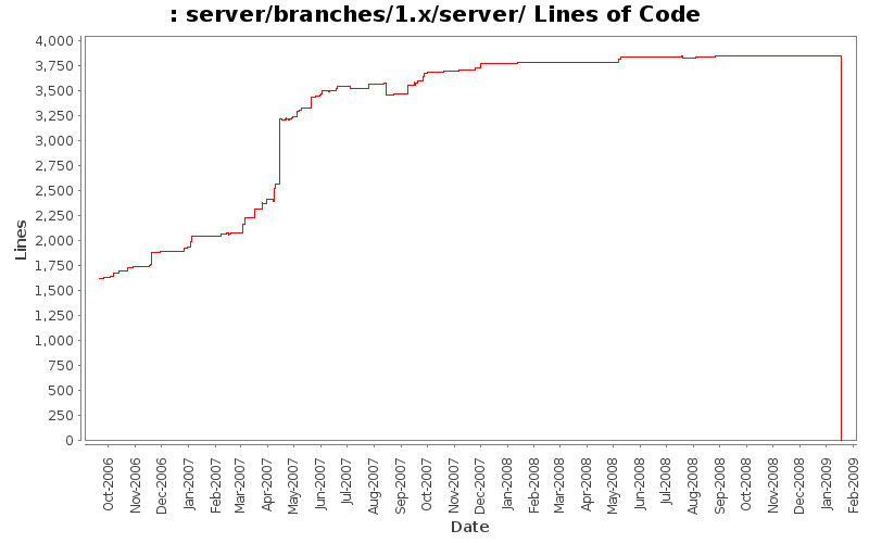 server/branches/1.x/server/ Lines of Code