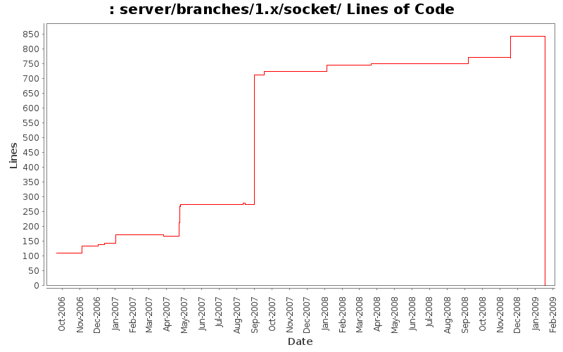 server/branches/1.x/socket/ Lines of Code