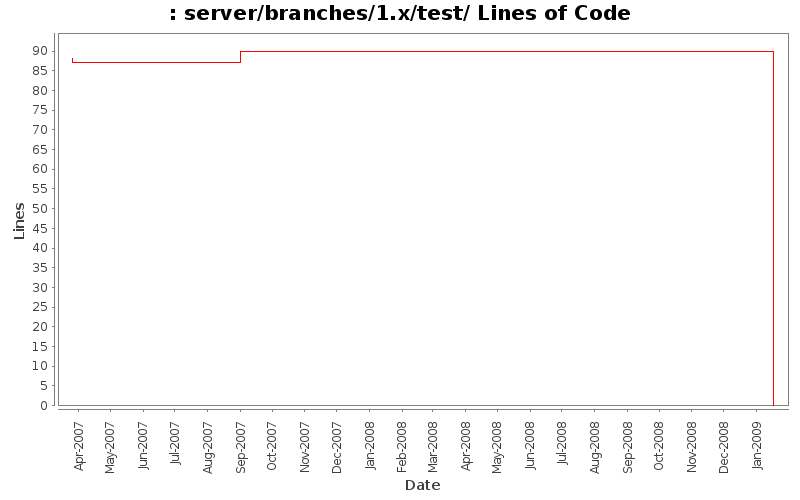 server/branches/1.x/test/ Lines of Code