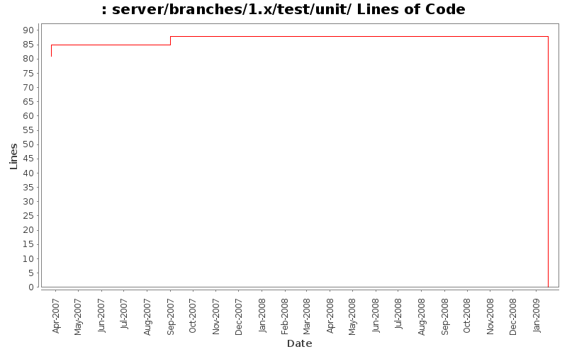 server/branches/1.x/test/unit/ Lines of Code