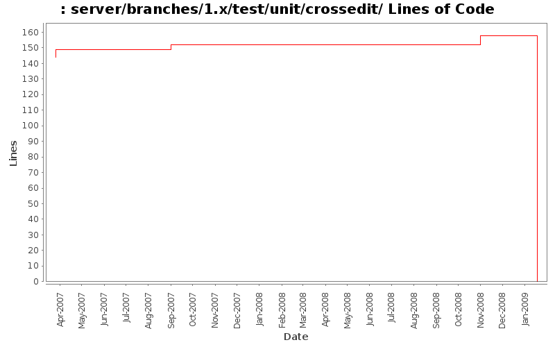 server/branches/1.x/test/unit/crossedit/ Lines of Code