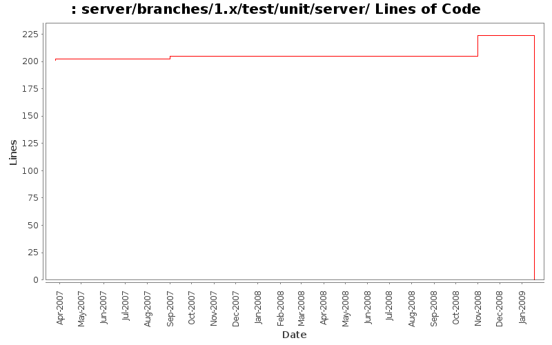 server/branches/1.x/test/unit/server/ Lines of Code