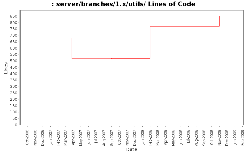server/branches/1.x/utils/ Lines of Code