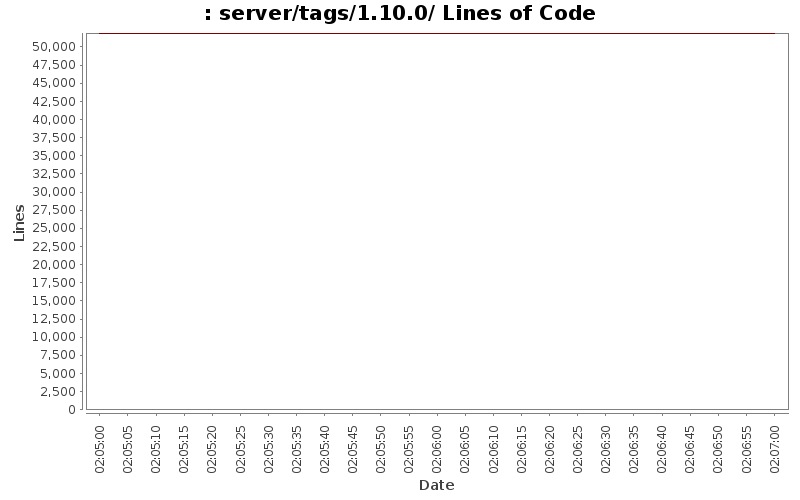 server/tags/1.10.0/ Lines of Code
