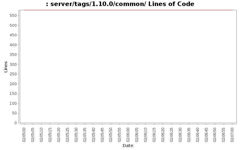 server/tags/1.10.0/common/ Lines of Code
