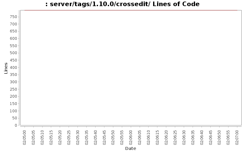 server/tags/1.10.0/crossedit/ Lines of Code